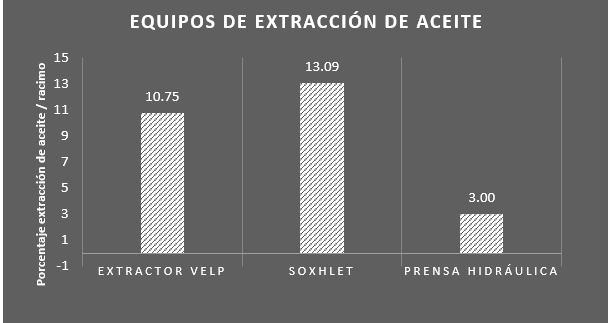 Medias de extracci&oacute;n de aceite seg&uacute;n los equipos estudiados. EESD, 2018