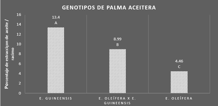 Medias de extracci&oacute;n de aceite seg&uacute;n los genotipos de palma aceitera estudiados. EESD, 2018.