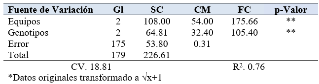 An&aacute;lisis de Varianza* porcentaje de aceite por racimo. EESD, 2018.