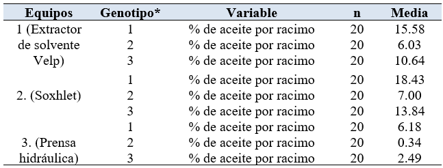 Medias entre equipos de extracci&oacute;n de aceite y genotipos de palma. EESD, 2018
