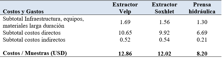 Costos / muestra (USD) de extracci&oacute;n en cada uno de los equipos estudiados. EESD, 2018.