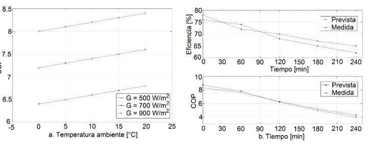COP en funci&oacute;n de la a. temperatura ambiente b. tiempo