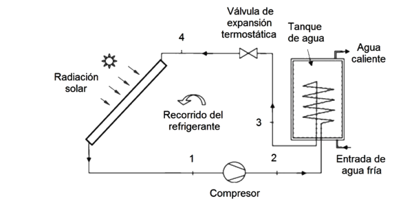 Diagrama esquem&aacute;tico de un sistema DX-SAHP (Wang y Ge, 2016)