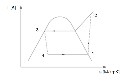 Diagrama T-s para un sistema SAHP (Malali, Chaturvedi y Abdel-Salam, 2016)