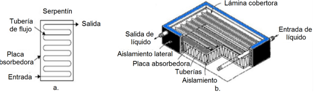 Colector solar de placa plana a. sin cubierta b. cubierto (Hossain et al., 2011; Kalogirou, 2014).