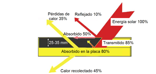  Flujo de calor en un colector solar de placa plana (Hossain et al., 2011).