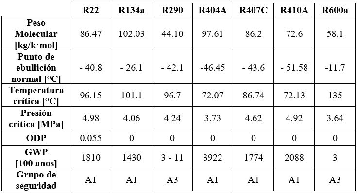 Comparaci&oacute;n de las propiedades de refrigerantes.   (REFECOL, R22, 2014; GASSERVEI, R134a, 2018; GASSERVEI, R290, 2018; GASSERVEI, R404A, 2018; GASSERVEI, R407C, 2018; GASSERVEI, R410A, 2018; GASSERVEI, R600a, 2018)   .