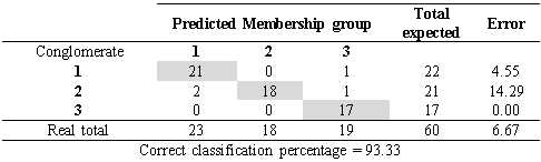 Cross classification apparent error of the clusters by discriminant analysis of the morphoagronomic descriptors from the in situ germplasm accessions of soursop from the central regions of the ecuadorian Litoral