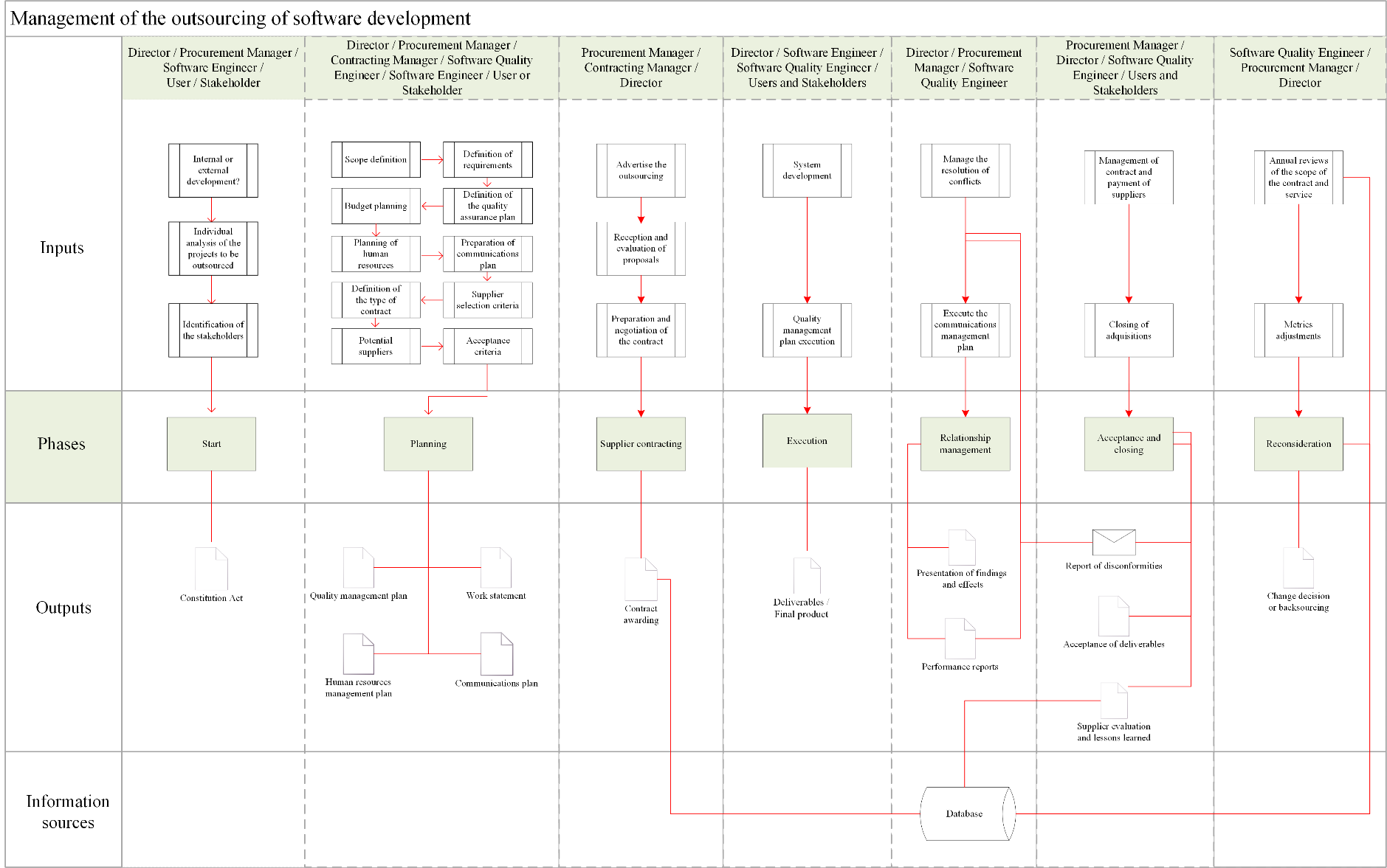 Outsourcing management methodology for software development
