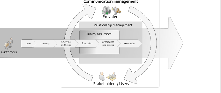 Relationship between the phases for managing the outsourcing of software development