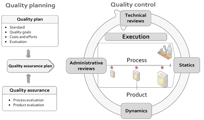 Software quality management