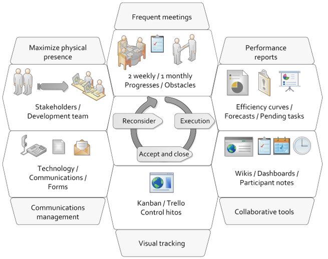  Supplier relationship management