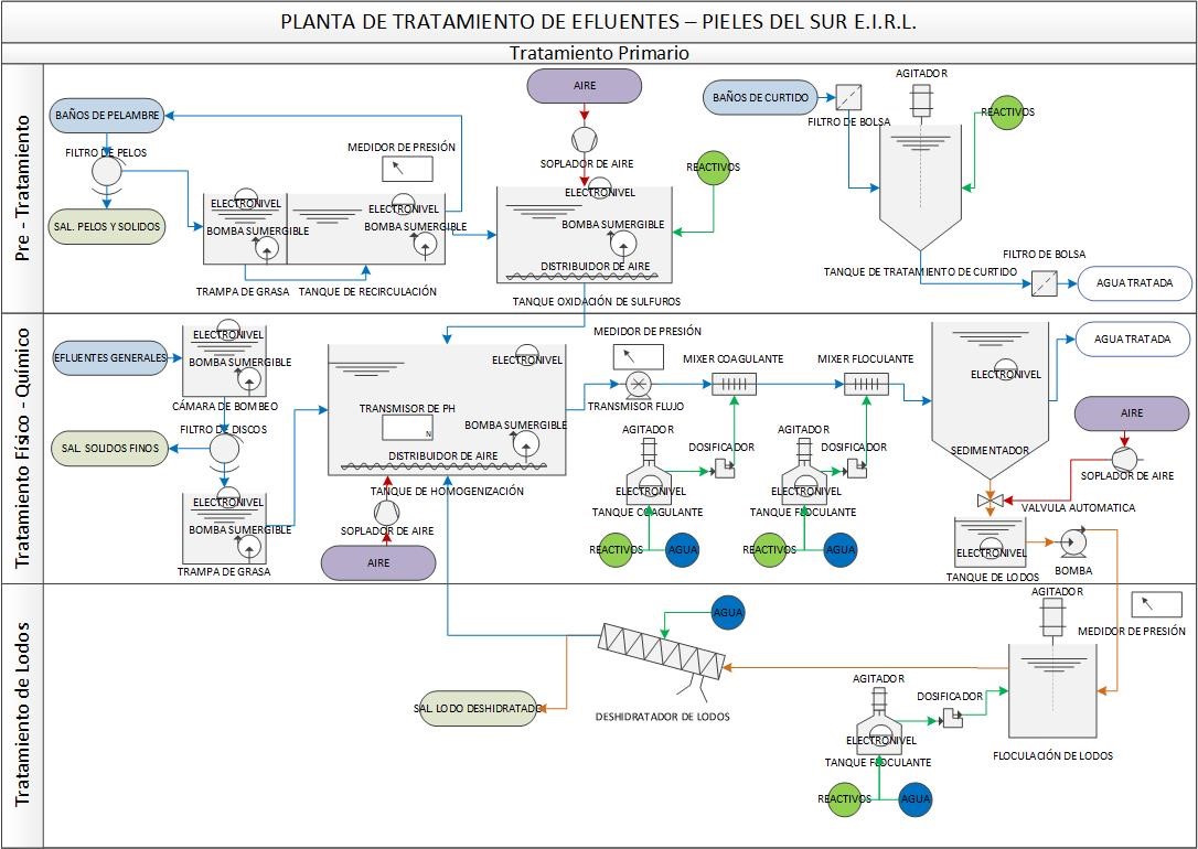 Esquema del sistema de tratamiento de efluentes.