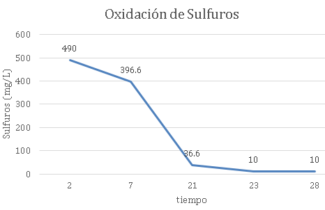 Curva de oxidaci&oacute;n de sulfuros