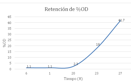  Porcentaje de requerimiento de ox&iacute;geno disuelto en funci&oacute;n al tiempo.Porcentaje de requerimiento de ox&iacute;geno disuelto en funci&oacute;n al tiempo.