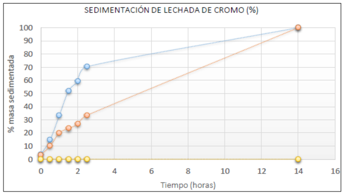 Sedimentaci&oacute;n de la lechada de cromo con respecto al tiempo.