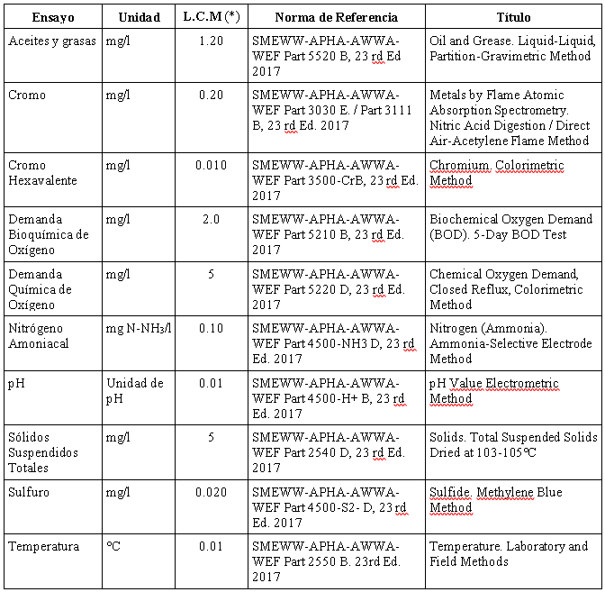 Par&aacute;metros analizados en los efluentes tratados