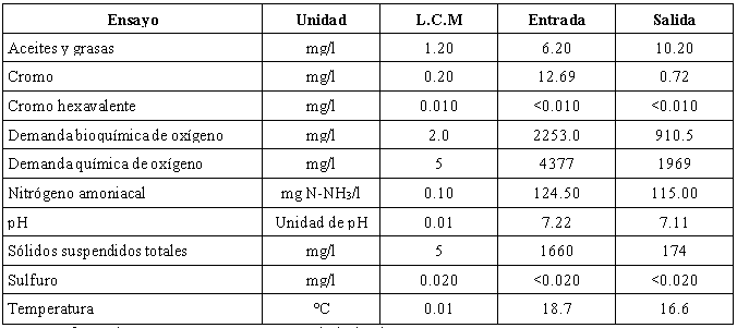 Resultados de monitoreo de agua con el sistema implementado