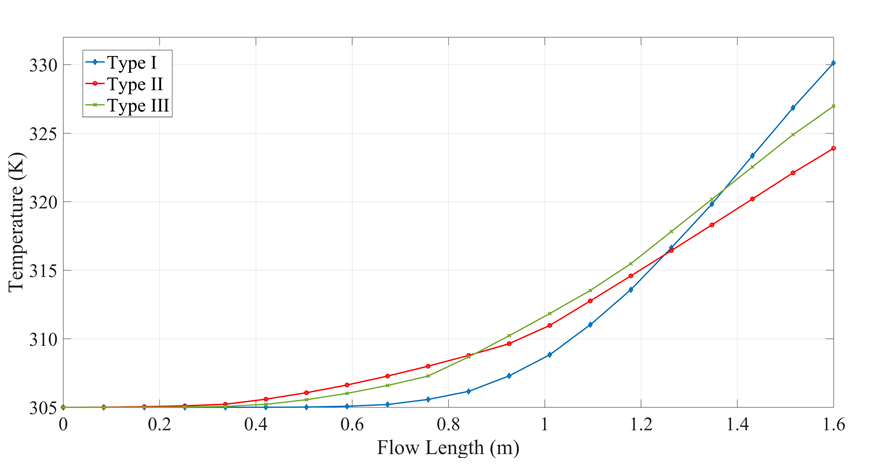 Variation in fluid temperature