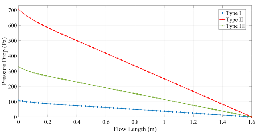 Variation of fluid speed