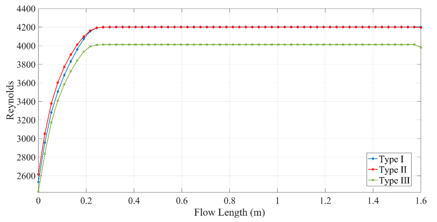 Variation of Reynolds number
