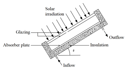 Schematic diagram of a flat plate collector. (Mesa, 2006)