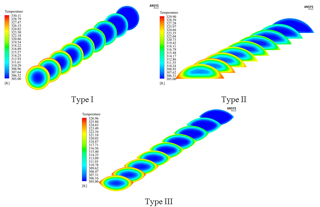 Temperature variation of the water along the pipe