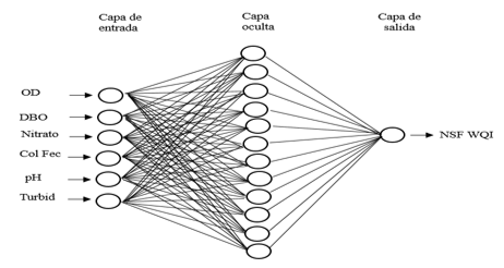  Red Neuronal Artificial para estimar el &iacute;ndice de calidad del agua del r&iacute;o Utcubamba (Per&uacute;).