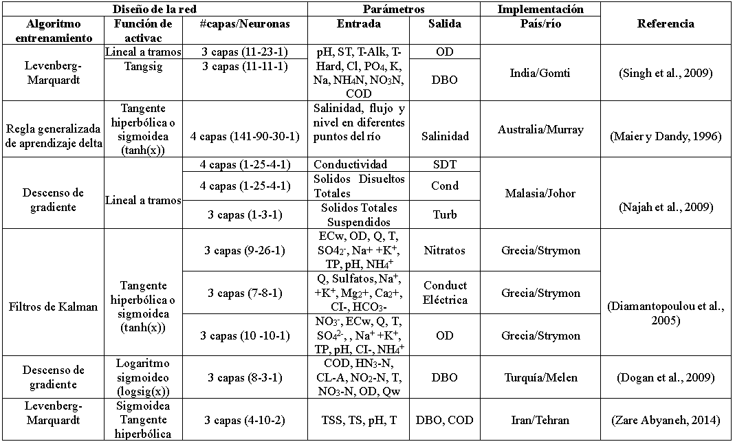 Dise&ntilde;o entrenamiento e implementaci&oacute;n de redes neuronales artificiales perceptr&oacute;n multicapa empleadas para estimar par&aacute;metros de calidad de agua de r&iacute;os