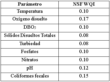Pesos relativos a los par&aacute;metros que conforman el NSF WQI