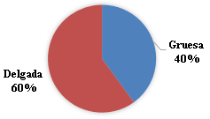  Predilecci&oacute;n por el espesor de las ollas.