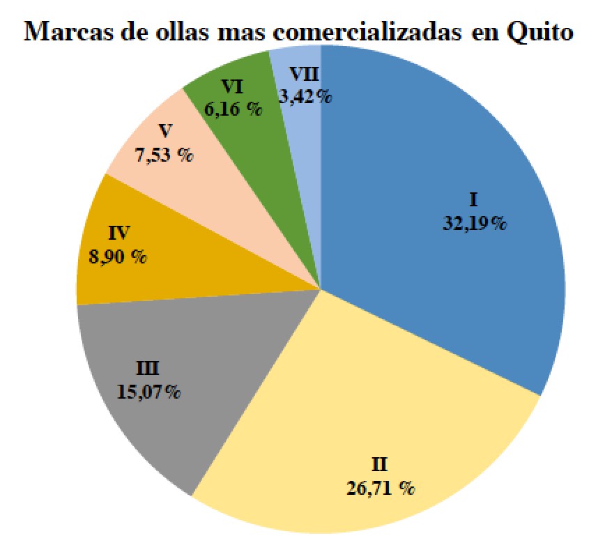 Porcentaje de las ollas m&aacute;s adquiridas en una encuesta realizada en la ciudad de Quito.