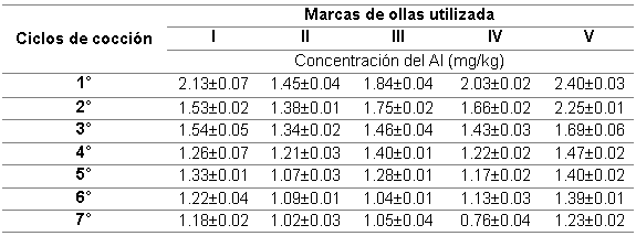 Resultados de an&aacute;lisis de aluminio migrado para cinco muestras de olla y siete ciclos de cocci&oacute;n