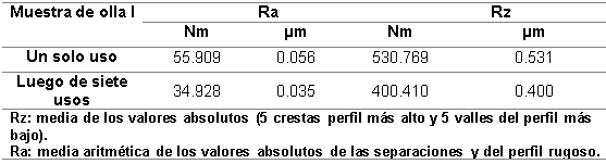 Rugosidad obtenida en la olla I