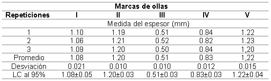 Resultados de espesor de las ollas de aluminio