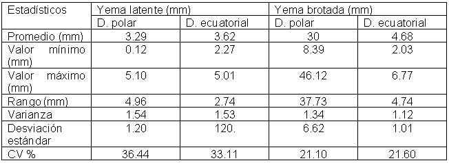 Estad&iacute;sticos del desarrollo y crecimiento de las yemas latentes y botones florales en el cultivo de guaba en el valle de Nay&oacute;n