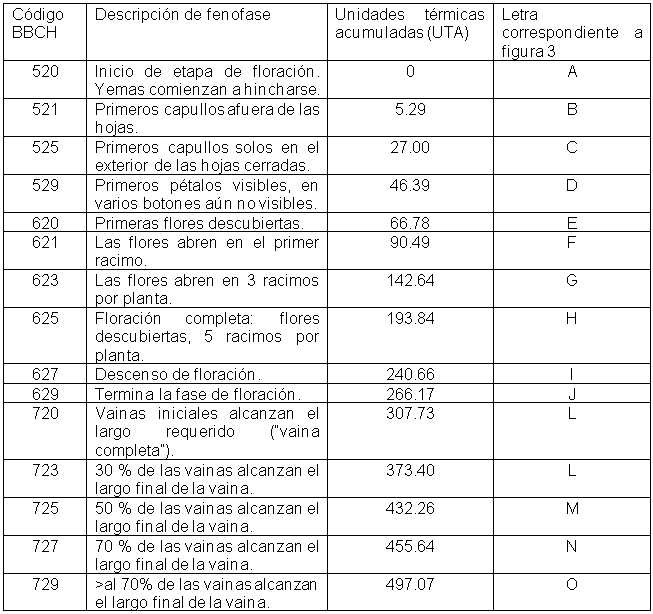 Descripci&oacute;n de las fenofases del desarrollo de las estructuras reproductivas de la guaba en valle de Nay&oacute;n