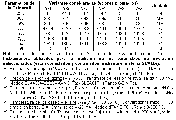Principales par&aacute;metros de funcionamiento medidos en las calderas seleccionadas1