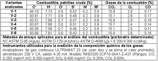 Valores promedios de la composici&oacute;n qu&iacute;mica del combustible y de los gases