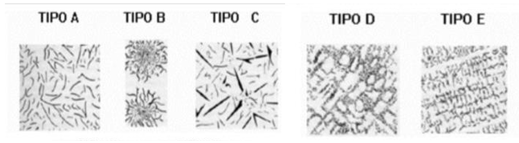 Types of graphical distributions, according to ASTM A247