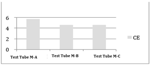 Carbon equivalent (CE) comparison of specimens