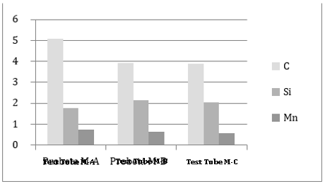 Comparison of carbon, silicon and manganese of brake disc test pieces