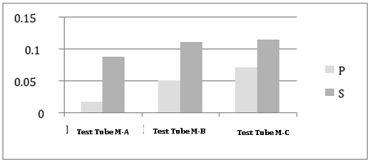 Phosphorus(P) and Sulphur(S) comparison of the specimens
