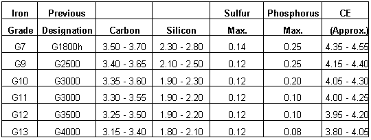 Typical base compositions for automotive gray cast iron