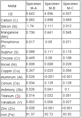 Composition of metal elements of brake disc specimens