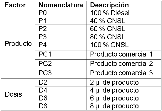 Descripción de los factores experimentales