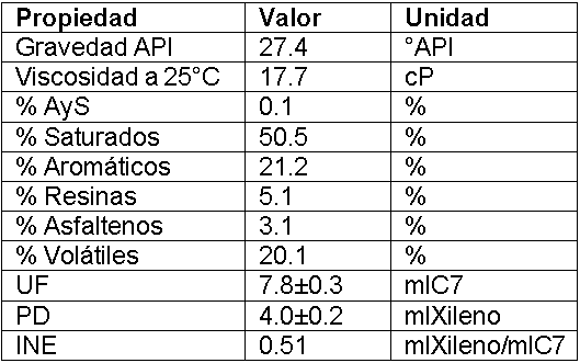 Propiedades de la muestra de petróleo crudo
