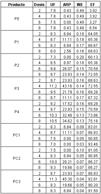 Resultados obtenidos para las variables en estudio