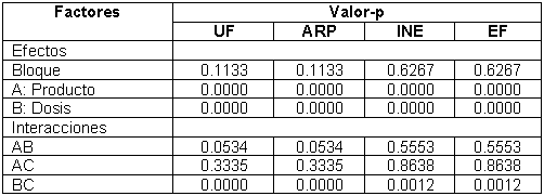 Resultados del Anova multifactorial aplicado a las cuatro variables respuesta
