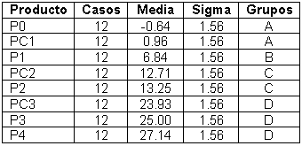 Prueba LSD de Fisher para la variable ARP